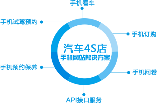 汽車4s手機網(wǎng)站建設(shè)解決方案