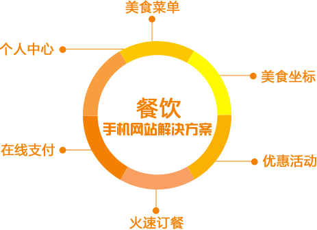 餐飲手機網(wǎng)站建設(shè)解決方案