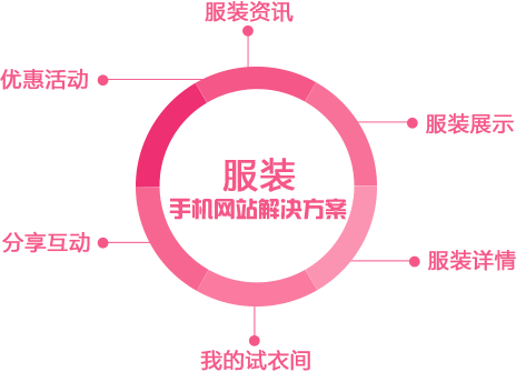 服裝手機網(wǎng)站建設(shè)解決方案