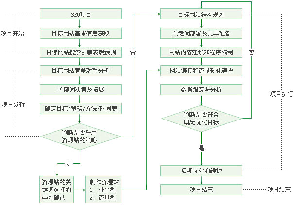 網(wǎng)站優(yōu)化流程