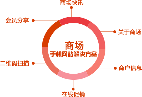 商場手機網(wǎng)站建設(shè)解決方案