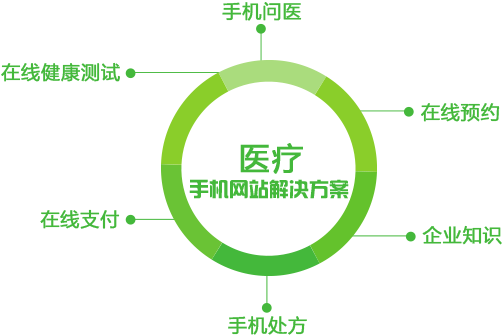 醫(yī)療手機網(wǎng)站建設(shè)解決方案