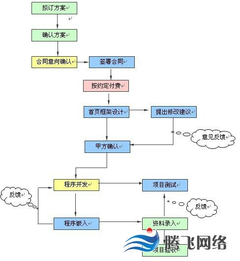 濟南網(wǎng)站建設(shè)流程圖