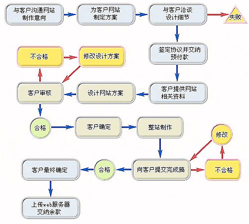 濟南網(wǎng)站建設(shè)費用的具體算法