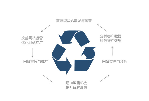 網(wǎng)站建設(shè)速度快慢不是判斷好壞的標準
