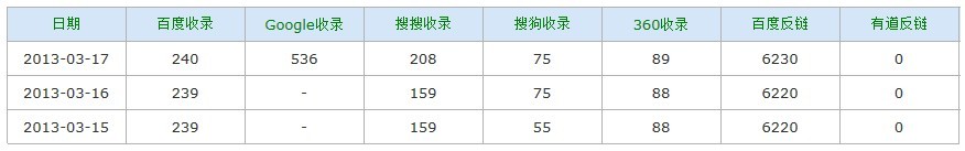 濟南網(wǎng)站建設(shè)-站長工具查看收錄量演示圖