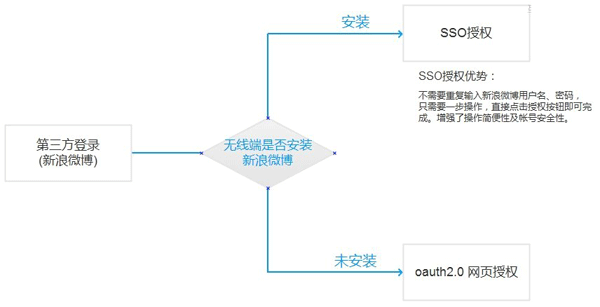 濟(jì)南網(wǎng)站建設(shè)-增加第三方登錄端口