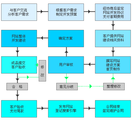 濟南網(wǎng)站建設(shè)定制網(wǎng)站流程圖