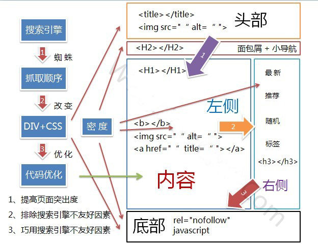 濟南網(wǎng)站建設(shè)-自助建站和定制建站使用DIV布局優(yōu)勢