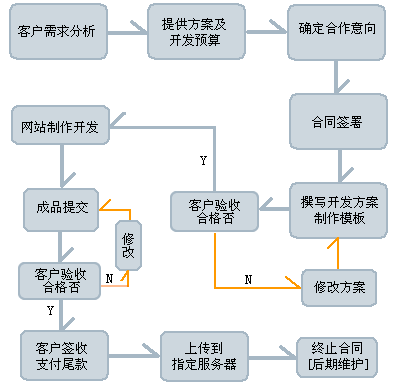 網(wǎng)站建設(shè)公司的評價標準是什么