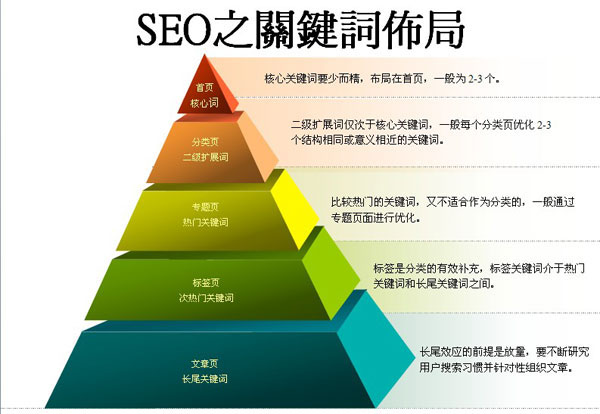 如何設(shè)置濟(jì)南網(wǎng)站建設(shè)的關(guān)鍵字布局