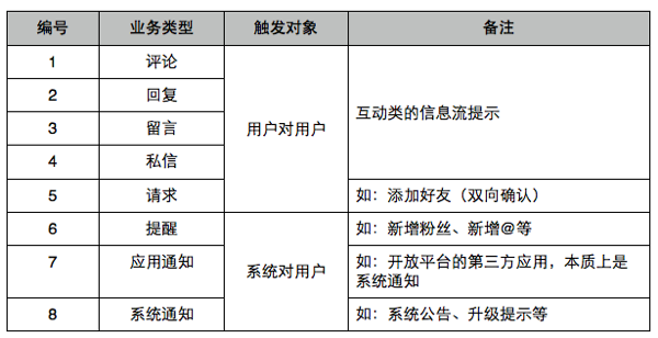網(wǎng)站通知系統(tǒng)分類圖示