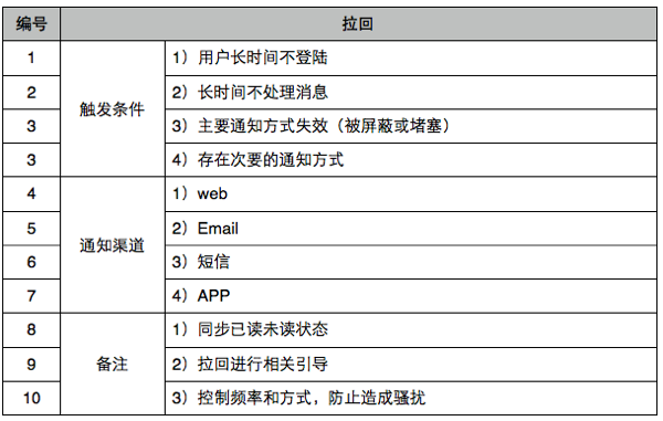 通過網(wǎng)站通知拉攏用戶圖例
