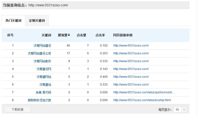 濟南網(wǎng)站建設(shè)關(guān)鍵字展現(xiàn)量和點擊率圖示