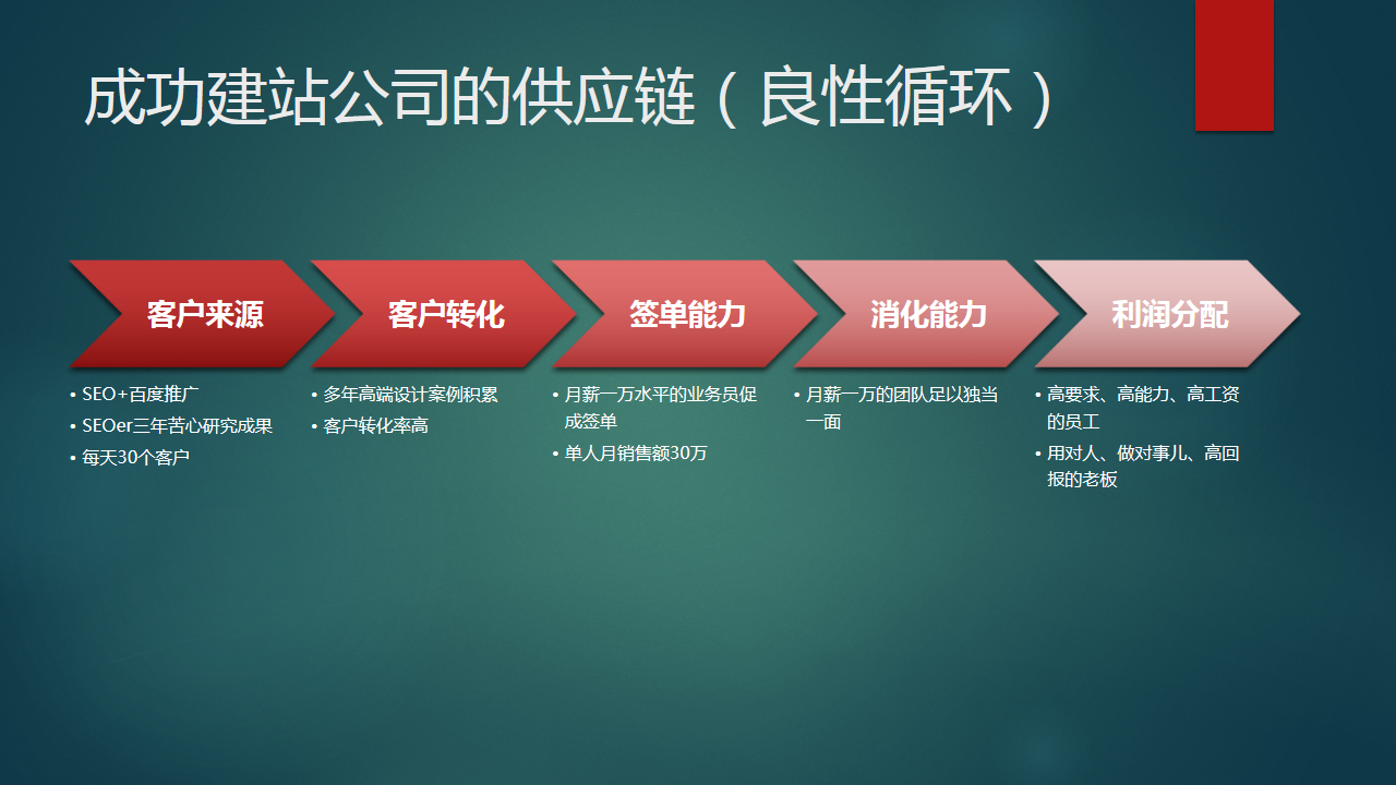 濟(jì)南網(wǎng)站建設(shè)公司能否賺錢鏈條