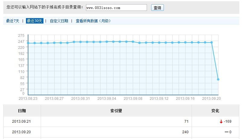 百度索引量急劇下降