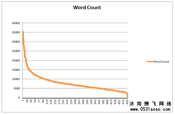 網(wǎng)站文章字數(shù)和轉(zhuǎn)載次數(shù)曲線圖