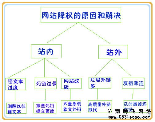 網站被K后，快速恢復網站權重細節(jié)處理介紹