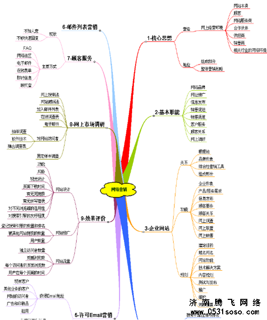 學(xué)習(xí)網(wǎng)站優(yōu)化方面的基礎(chǔ)知識