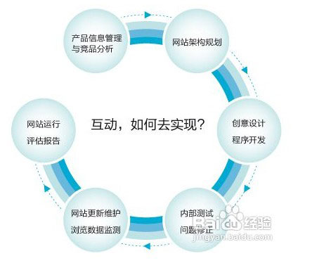 網(wǎng)站程序人員在進(jìn)行網(wǎng)站開發(fā)的過程中，遇到一些特殊的功能，要及時(shí)和客戶進(jìn)行溝通