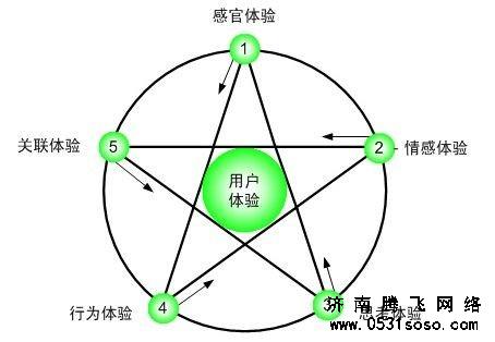 大力發(fā)展網(wǎng)站建設(shè)增值業(yè)務(wù)，如400電話、企業(yè)內(nèi)部管理系統(tǒng)、CRM、或者開展其他地區(qū)渠道
