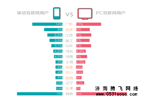 PC端網(wǎng)站建設(shè)需求逐漸向移動端網(wǎng)站轉(zhuǎn)變