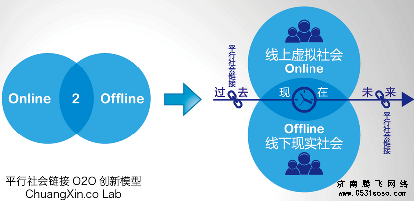 將O2O模式運用到濟南網(wǎng)站建設(shè)中