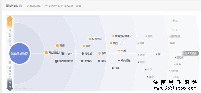 通過(guò)關(guān)鍵字指數(shù)的需求圖譜一欄分析關(guān)鍵字，優(yōu)化網(wǎng)站