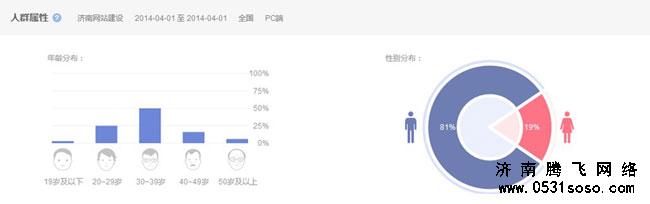 人群畫(huà)像欄目分析搜索關(guān)鍵字的用戶群體的屬性