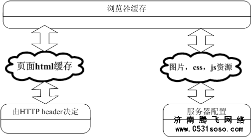 通過對(duì)用戶端的緩存調(diào)整，增加網(wǎng)站的用戶體驗(yàn)度