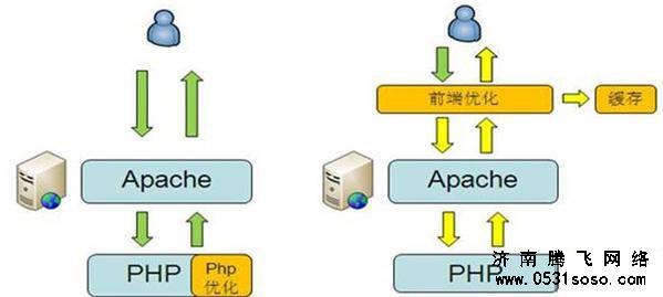 利用網(wǎng)站程序緩存，降低網(wǎng)站對(duì)服務(wù)器請(qǐng)求，提高網(wǎng)站打開速度