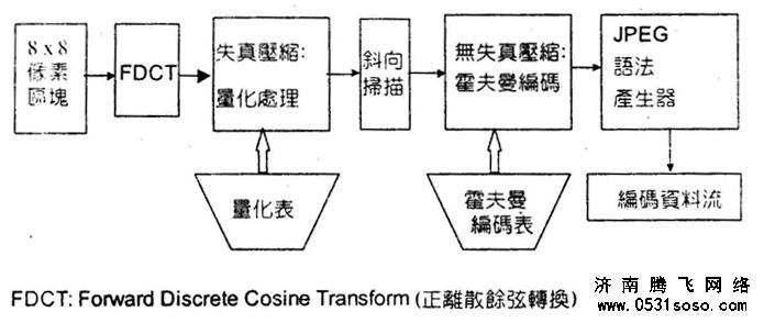 JPG原理與優(yōu)化