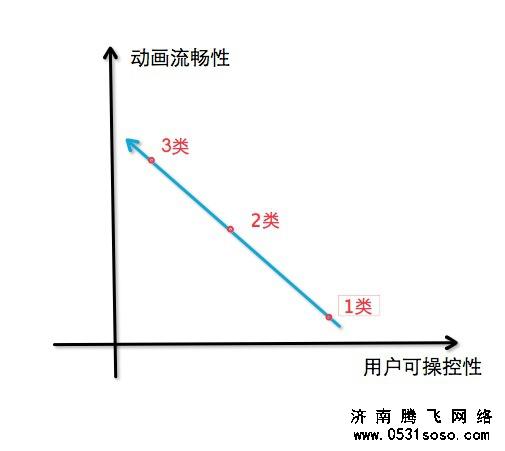 騰出時間，快