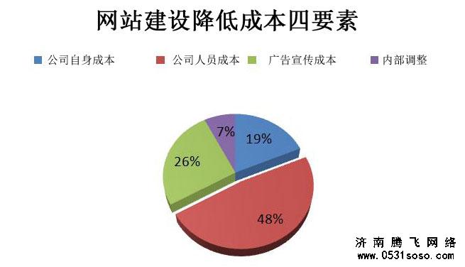 網(wǎng)站是否存在永久的這么一個概念，是否每年都要交錢呢？