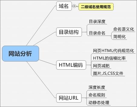 營銷型網(wǎng)站建設