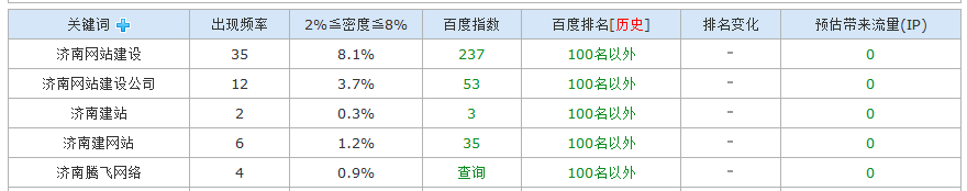 百度更新網(wǎng)站關(guān)鍵字全部100名外原因分析