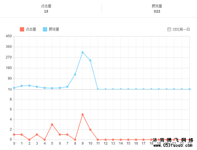 查看關(guān)鍵詞點擊率和點擊量，分析是否能夠抓住用戶眼球