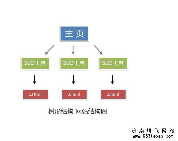 總結(jié)濟(jì)南網(wǎng)站建設(shè)網(wǎng)站板塊布局快速提高關(guān)鍵詞排名
