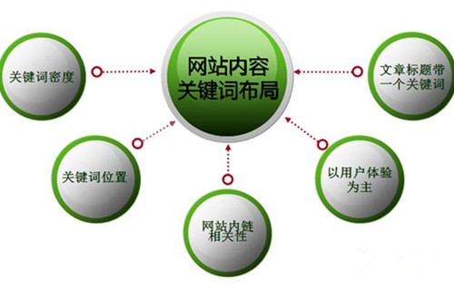 盡可能在關(guān)鍵詞布局優(yōu)化方面多下功夫