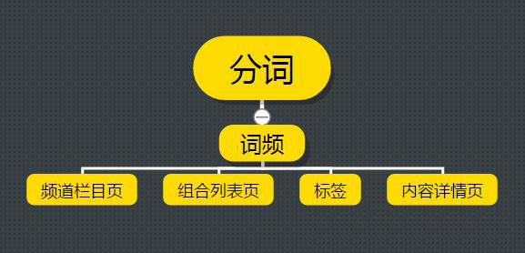 如何利用分詞方法做濟(jì)南網(wǎng)站建設(shè)關(guān)鍵詞布局？
